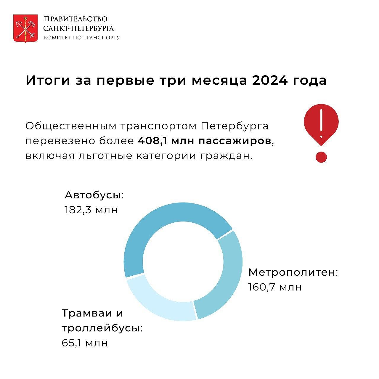 За три месяца общественный транспорт в Петербурге перевез более 408 млн  пассажиров